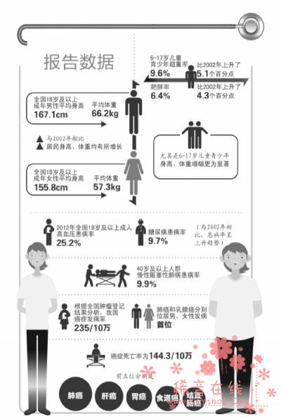 调查：我国成人平均10人中3人超重