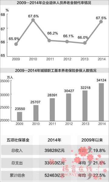 人社部：基本养老保险覆盖率达80%