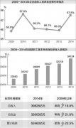 人社部：基本养老保险覆盖率达80%