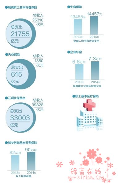 2014年，职工基本医疗保险基金收支总规模达14735亿元，比上年增加1843亿元，增长14.3%。2014年，职工基本医疗保险统筹基金累计结存5537亿元。定点医疗机构12.1万家，比上年增8606家。