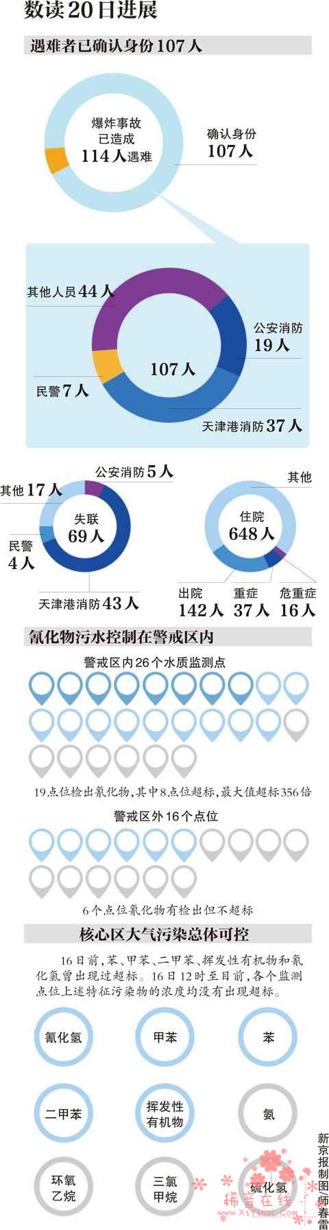 天津海河死鱼河段未检出氰化物