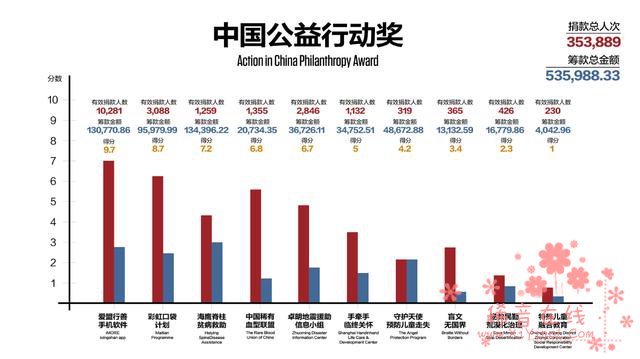 第二届中国公益行动奖：百万公益资金扶持