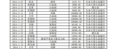 中国红十字基金会网络平台个人求助资助款拨付记录