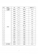 #Hong数据#2016年2月大病救助数据