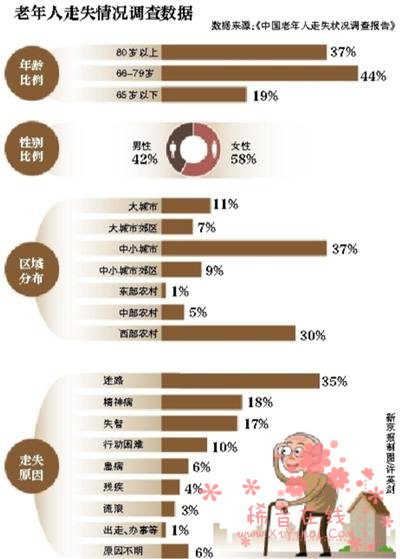 我国失能半失能老人4千万 平均每天千名老人走失