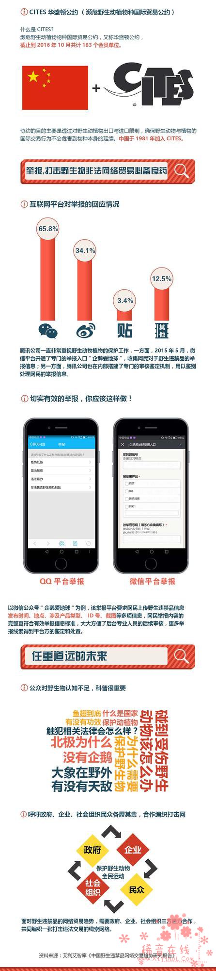 中国野生违禁品网络交易研究趋势报告