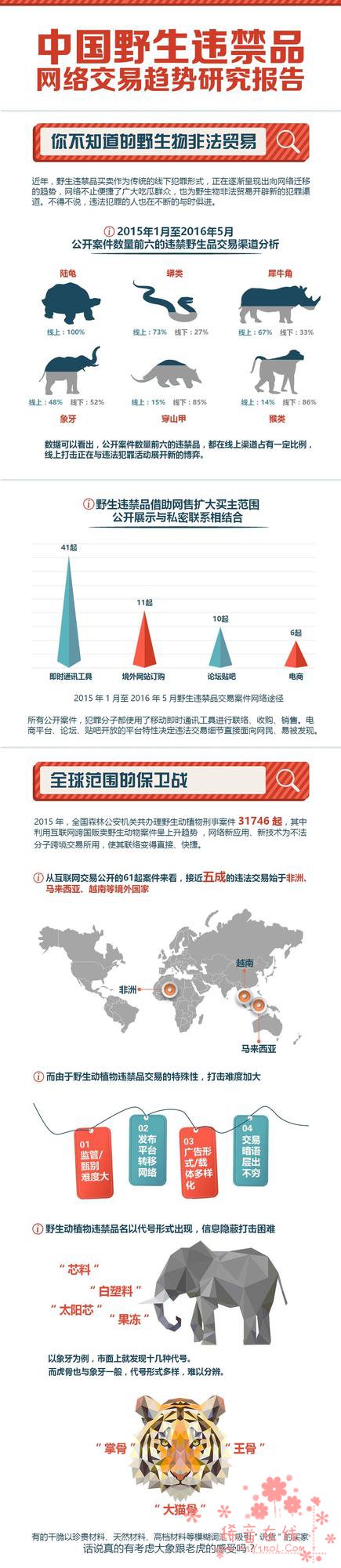 中国野生违禁品网络交易研究趋势报告