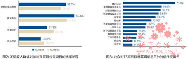 互联网公益观调查：很多人不知道朋友圈晒步数是在做公益
